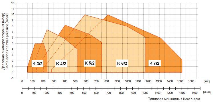 Комбинированная горелка Alphatherm Gamma K 6/M