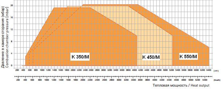 Комбинированная горелка Alphatherm Gamma K 450