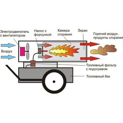 Дизельная тепловая пушка Kroll GK
