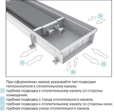 Внутрипольный конвектор Varmann Ntherm 300-110