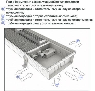 Внутрипольный конвектор Varmann Qtherm 180-75 -1750