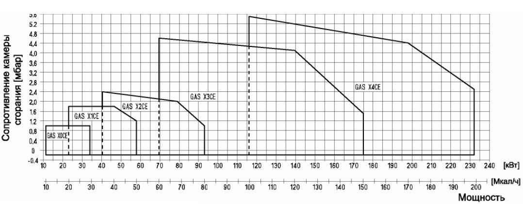 Газовая горелка Alphatherm Gamma GAS X0