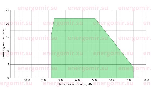 График мощности горелки Ecoflam MAIOR P 700.1 PR TL