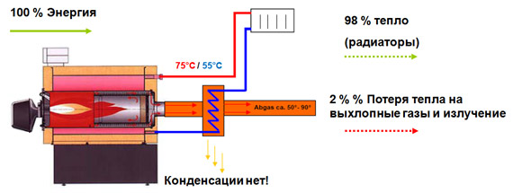Схема котла высокотемпературной конденсации Схема котла высокотемпературной конденсации