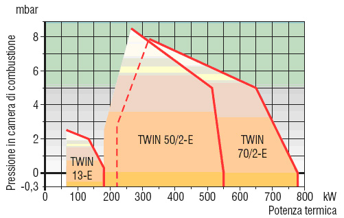 Рабочее поле горелки TWIN 13-70 Рабочее поле горелки TWIN 13-70