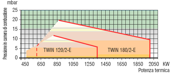 Рабочее поле горелки TWIN 120-180 Рабочее поле горелки TWIN 120-180
